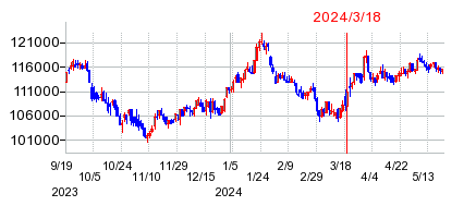 2024年3月18日 14:59前後のの株価チャート